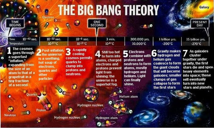 6. Vũ trụ giãn nở theo mọi hướng. Năm 1929, Edwin Hubble phát hiện rằng các thiên hà đang di chuyển xa nhau, chứng tỏ vũ trụ không ngừng giãn nở, một hệ quả của vụ nổ Big Bang. Ảnh: Pinterest.