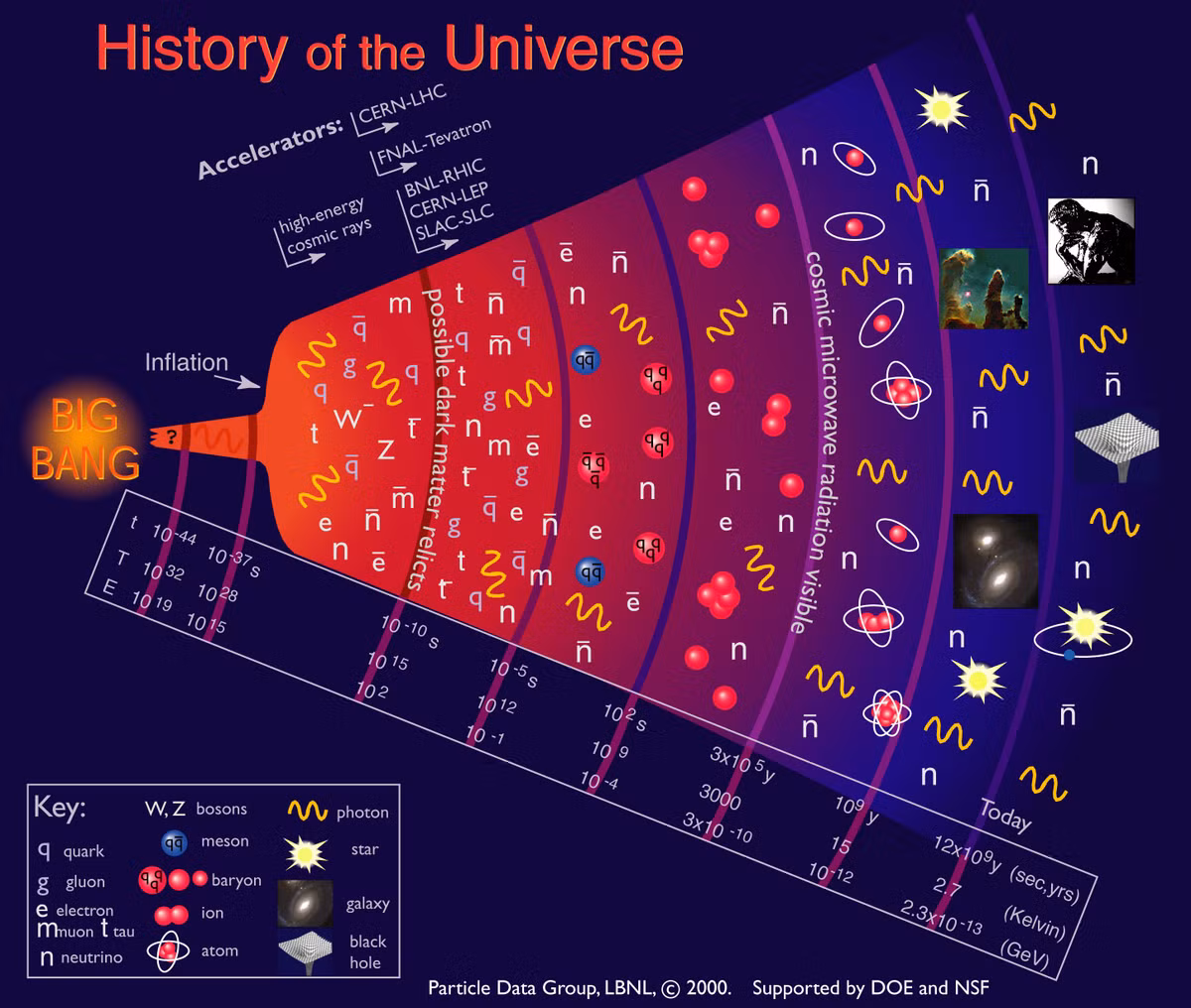  3. Vũ trụ ban đầu cực kỳ nóng. Sau Big Bang, nhiệt độ của vũ trụ ở mức cực cao, khoảng 10³² Kelvin. Sau đó, vũ trụ dần nguội đi, cho phép các hạt cơ bản và nguyên tử hình thành. Ảnh: Pinterest.