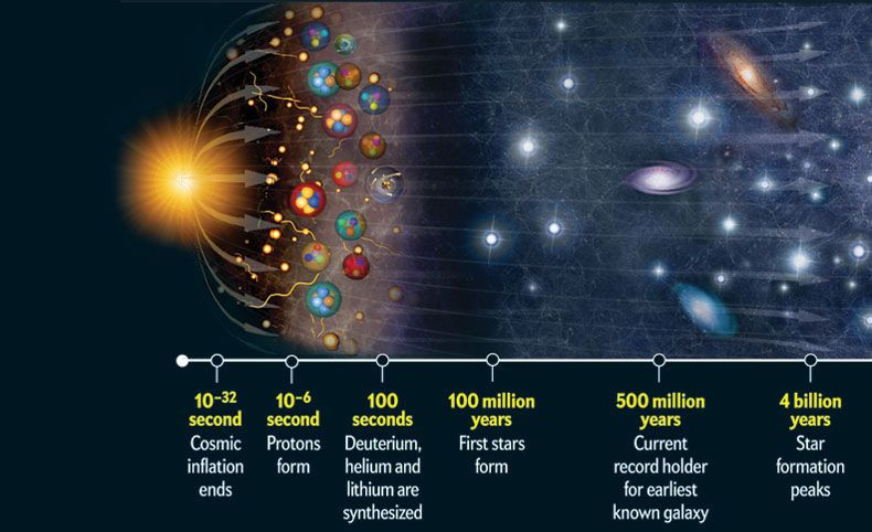  10. Big Bang tạo ra thời gian. Big Bang không chỉ khởi đầu không gian mà còn cả thời gian. Vì vậy, nói đến "khoảnh khắc trước Big Bang" là không có ý nghĩa trong vật lý. Ảnh: Pinterest.