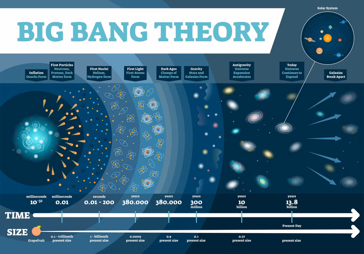  2. Trước Big Bang là gì? Đây là câu hỏi chưa có câu trả lời rõ ràng, bởi theo thuyết tương đối của Einstein, thời gian và không gian được sinh ra từ Big Bang. Khái niệm "trước" có thể không tồn tại. Ảnh: Pinterest.