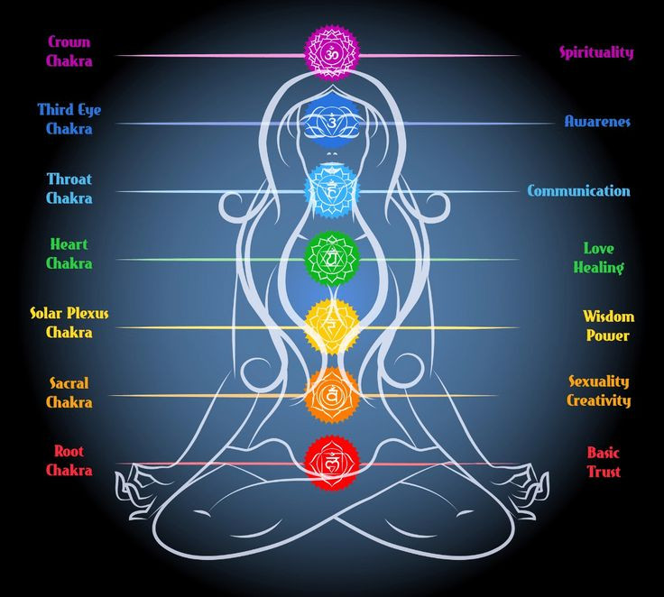  1. Nguồn gốc cổ đại. Khái niệm chakra bắt nguồn từ các văn bản cổ như Upanishads và Vedas ở Ấn Độ, có từ khoảng 1500–500 TCN. Ảnh: Pinterest.