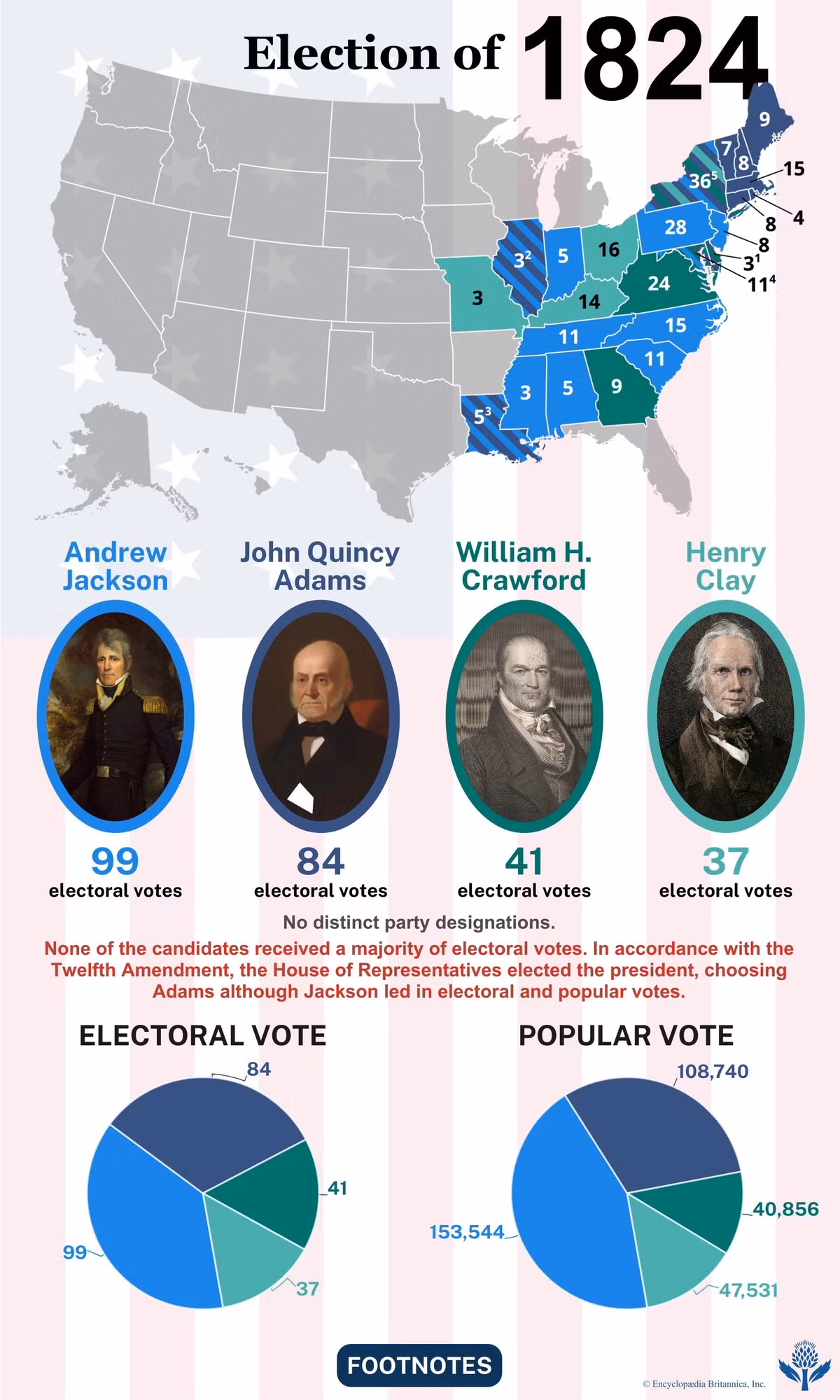  1. Không có ai thắng đủ phiếu đại cử tri. Trong cuộc bầu cử này, Andrew Jackson là người giành được nhiều phiếu phổ thông nhất và số phiếu đại cử tri cao nhất. Tuy nhiên, Jackson không đạt được đa số phiếu đại cử tri cần thiết (50%) để giành chiến thắng. Ảnh: Britannica.