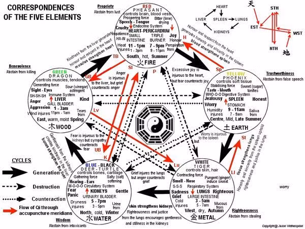  9. Giả kim thuật ở Trung Hoa cổ. Tại Trung Hoa, thuật giả kim tập trung vào việc chế tạo thuốc trường sinh hơn là biến kim loại thành vàng. Những nghiên cứu này đã góp phần tạo ra các phát minh như thuốc súng. Ảnh: Pinterest.