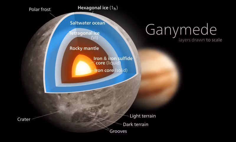  3. Cấu trúc gồm nhiều lớp. Ganymede có một cấu trúc nội tại với ba lớp chính: lõi sắt-niken, lớp phủ đá, và lớp vỏ băng dày bao phủ bề mặt. Ảnh: Pinterest.