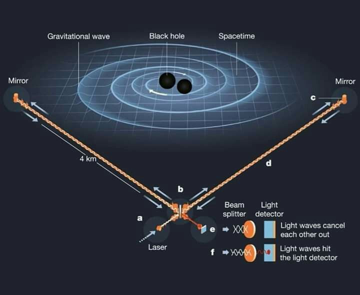  11. Sóng hấp dẫn có tần số. Sóng hấp dẫn có tần số phụ thuộc vào nguồn gốc của chúng. Các lỗ đen nhỏ tạo ra sóng hấp dẫn tần số cao hơn, trong khi các lỗ đen lớn hoặc sao neutron tạo ra tần số thấp hơn. Ảnh: Pinterest.