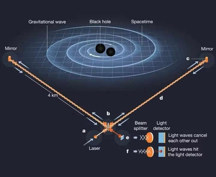  11. Sóng hấp dẫn có tần số. Sóng hấp dẫn có tần số phụ thuộc vào nguồn gốc của chúng. Các lỗ đen nhỏ tạo ra sóng hấp dẫn tần số cao hơn, trong khi các lỗ đen lớn hoặc sao neutron tạo ra tần số thấp hơn. Ảnh: Pinterest.