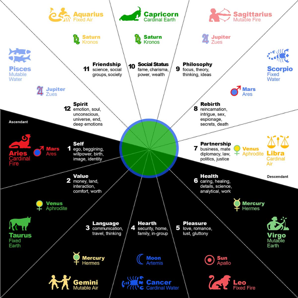  2. Sự phát triển trong nền văn minh Hy Lạp. Khoảng thế kỷ 5 TCN, người Hy Lạp tiếp nhận kiến thức thiên văn học từ người Babylon và phát triển thêm hệ thống cung hoàng đạo. Ảnh: Pinterest.