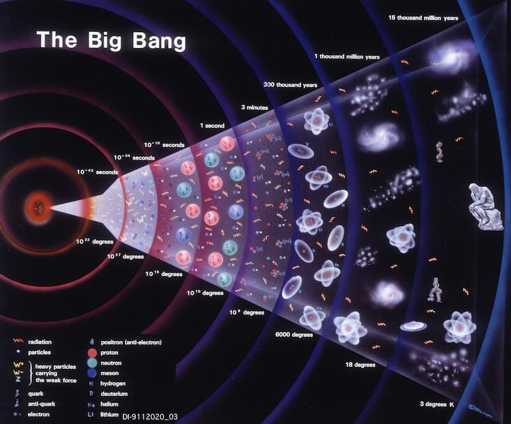  4. Entropy và Big Bang. Khi vũ trụ bắt đầu từ vụ nổ Big Bang, nó có entropy rất thấp. Nhưng kể từ đó, entropy của vũ trụ đã không ngừng tăng lên do sự giãn nở và phân tán năng lượng. Ảnh: Pinterest.