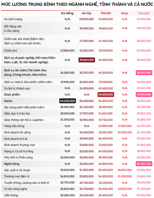 Doi mat voi lan song sa thai, luong IT nam 2024 van gay 