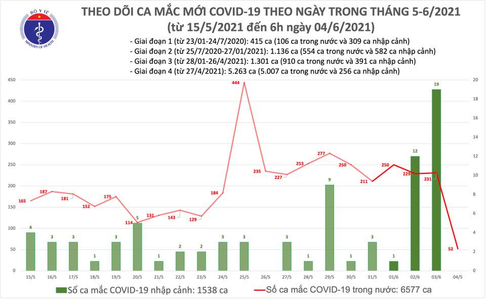 Sang 4/6: Them 52 ca mac COVID-19 trong nuoc