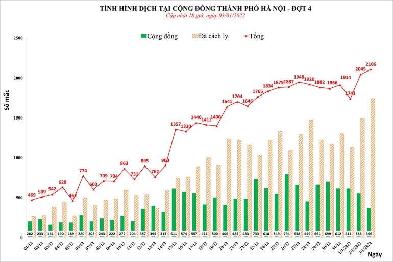 Covid-19 tai Ha Noi: Them 2.106 F0, Hoang Mai dung dau ca mac moi