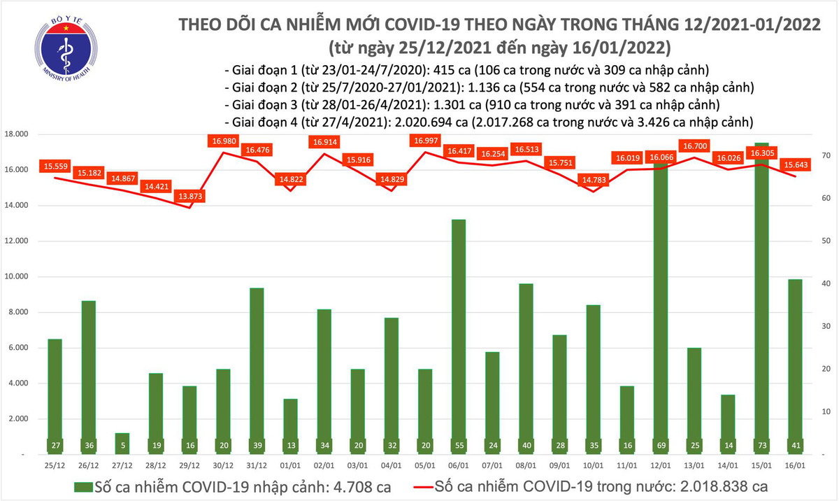 Ngay 16/1: Co 15.684 ca mac COVID-19; Ha Noi gan 3.000 ca