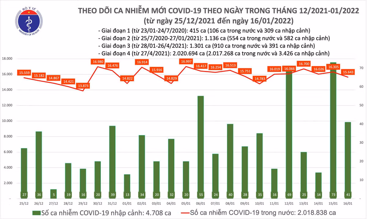 Ngay 16/1: Co 15.684 ca mac COVID-19; Ha Noi gan 3.000 ca