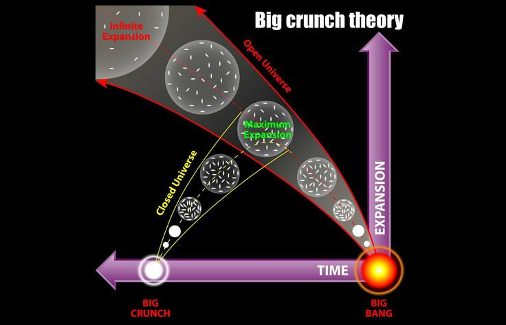  1. Big Crunch là sự đảo ngược của Big Bang. Giả thuyết Big Crunch cho rằng vũ trụ sẽ không giãn nở mãi mãi mà đến một lúc nào đó, lực hấp dẫn sẽ thắng thế và kéo mọi vật chất về một điểm duy nhất, tương tự như trạng thái trước khi xảy ra Big Bang. Ảnh: Pinterest.