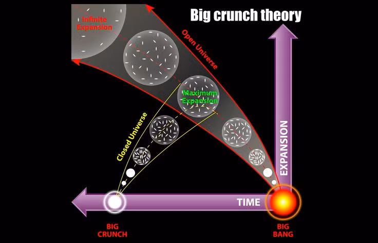  1. Big Crunch là sự đảo ngược của Big Bang. Giả thuyết Big Crunch cho rằng vũ trụ sẽ không giãn nở mãi mãi mà đến một lúc nào đó, lực hấp dẫn sẽ thắng thế và kéo mọi vật chất về một điểm duy nhất, tương tự như trạng thái trước khi xảy ra Big Bang. Ảnh: Pinterest.