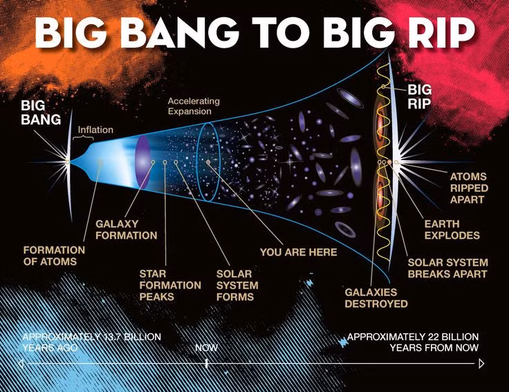  1. Big Rip là một giả thuyết về sự kết thúc của vũ trụ. Giả thuyết Big Rip cho rằng vũ trụ sẽ không kết thúc bằng một vụ co sụp (Big Crunch) hay lạnh giá (Big Freeze), mà sẽ bị “xé toạc” bởi chính sự giãn nở ngày càng nhanh của nó. Ảnh: Pinterest.