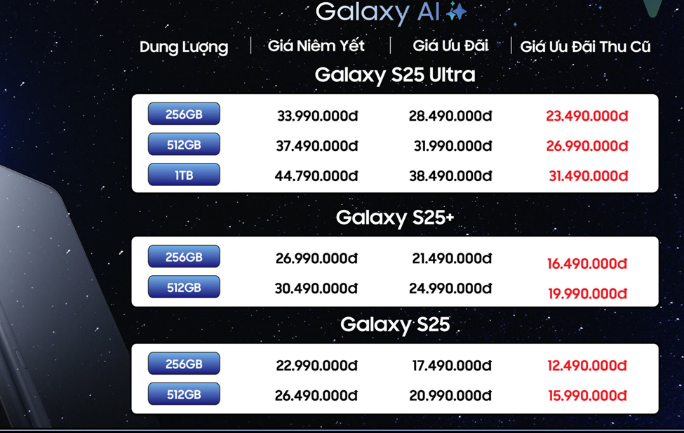 ##ss###style="font-size: 16px; text-align: justify;">Đã là sản phẩm tốt nhất thì không hề rẻ, với mức giá khởi điểm gần 20 triệu đồng, giá thành cao là rào cản đối với đa số công chúng muốn sở hữu sản phẩm của Samsung. Tuy nhiên, vẫn có một thiết bị khác của Samsung có mức giá rẻ đáng chú ý không kém.