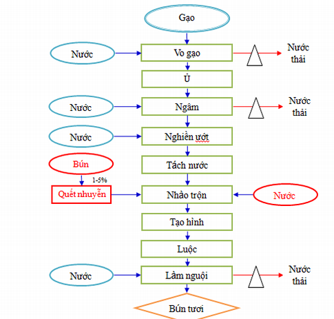 Trước những thông tin nguy hại về bún chứa hóa chất cực độc, ngày 29/7, Sở Y tế và Sở Công thương TP.HCM đã đưa ra quy trình sản xuất bún tươi trong một hội nghị liên quan đến bún trước sự theo dõi của hàng trăm nhà sản xuất bún tươi trên địa bàn.