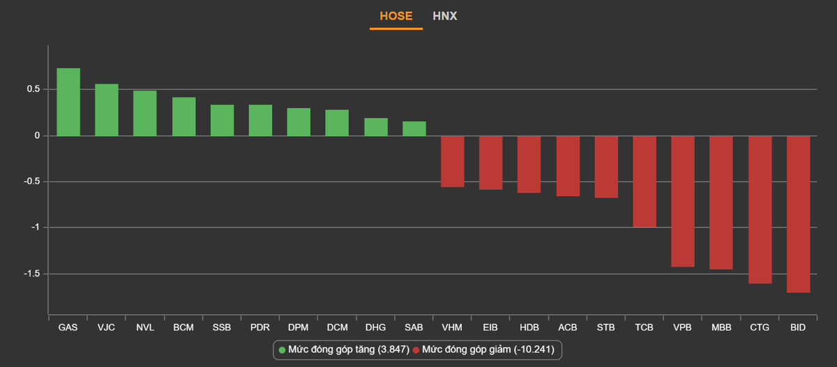 Co phieu ngan hang bi ban thao, VN-Index mat hon 13 diem-Hinh-3