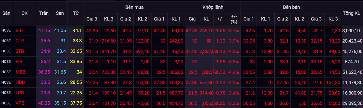 Co phieu ngan hang bi ban thao, VN-Index mat hon 13 diem-Hinh-2