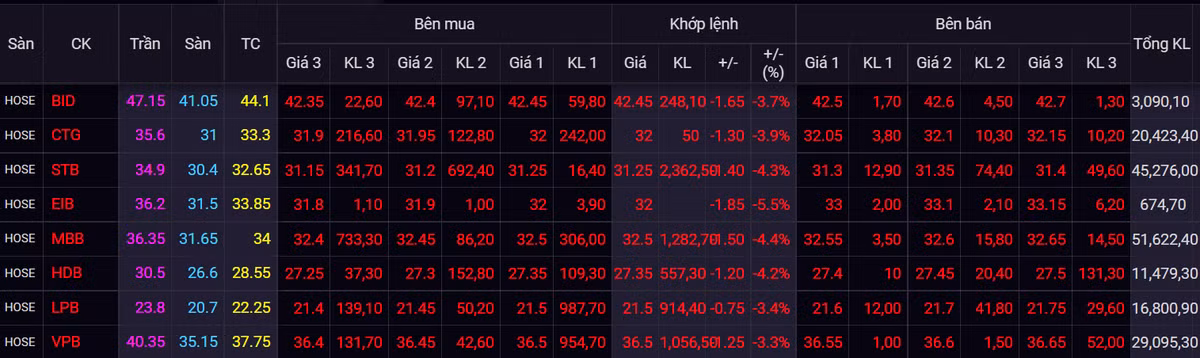Co phieu ngan hang bi ban thao, VN-Index mat hon 13 diem-Hinh-2