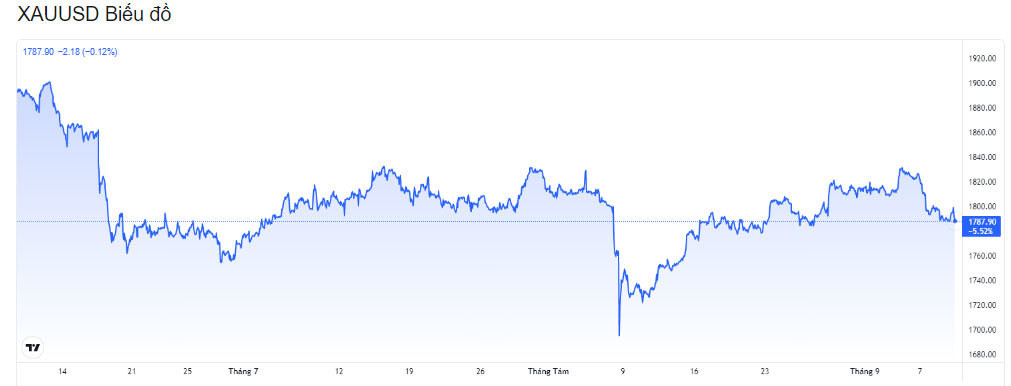 Gia vang hom nay 10/9: Khong the vuot nguong, quay dau giam gia-Hinh-2
