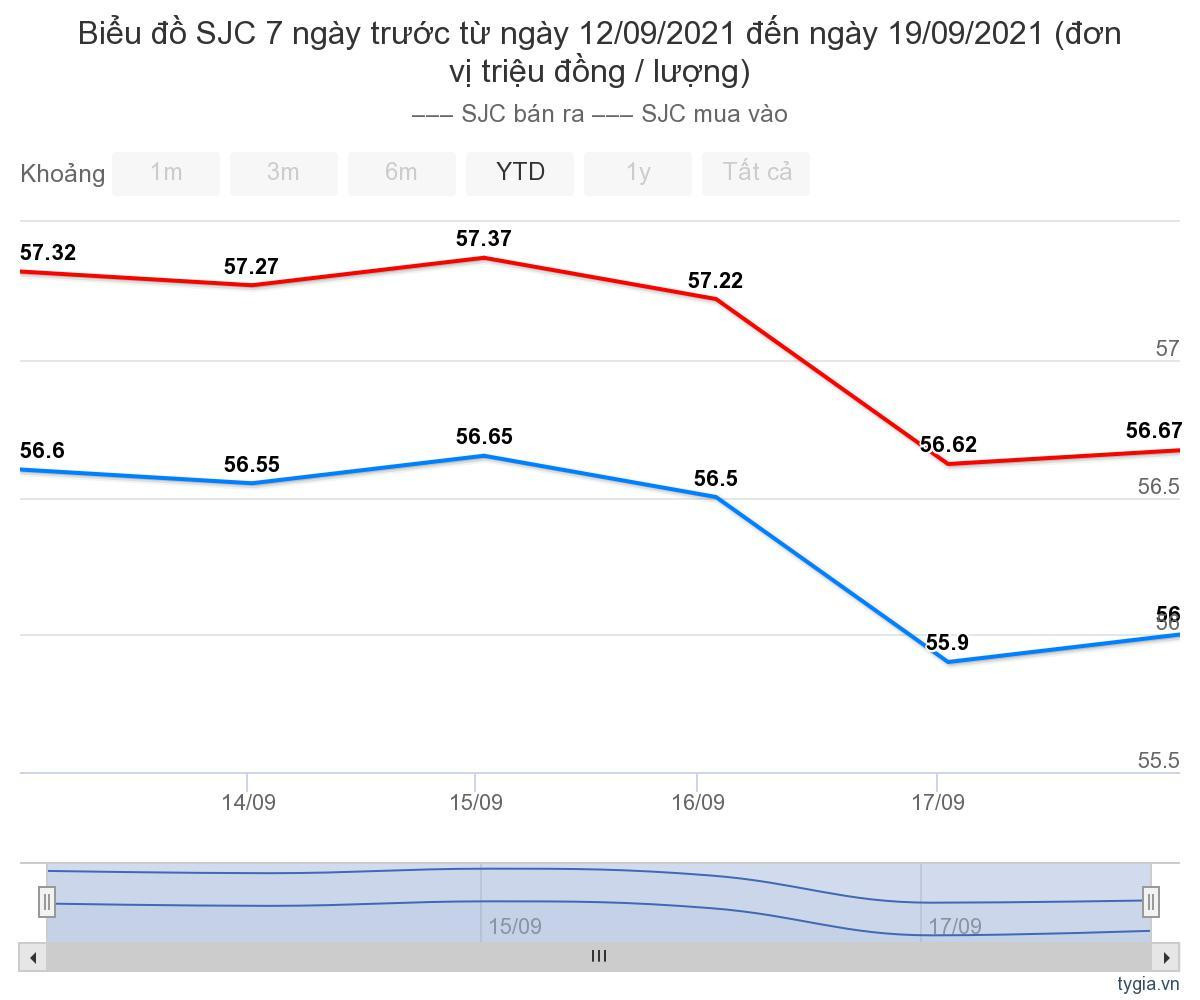 Gia vang hom nay 20/9: Tuan moi, giam xuong sau hon