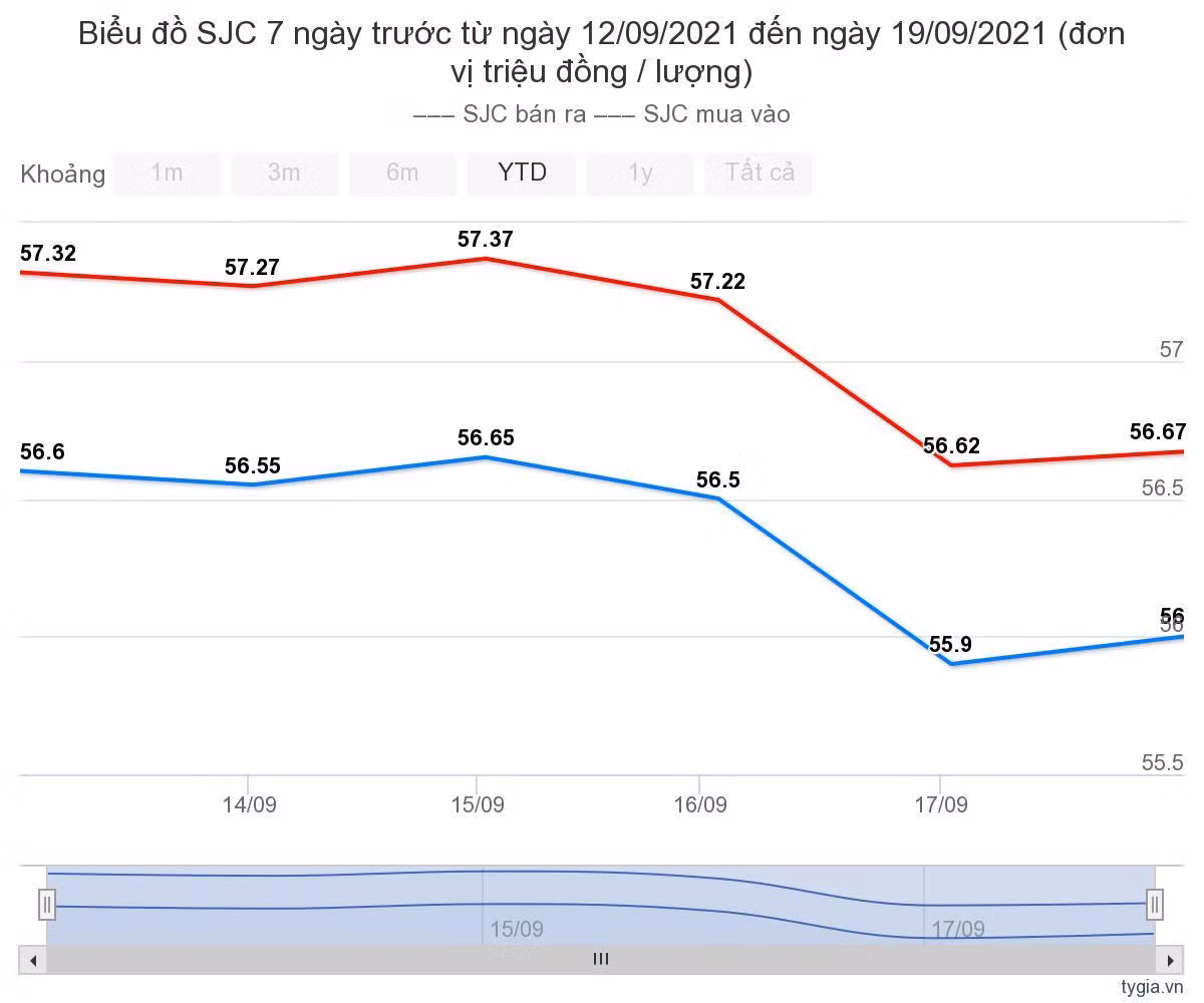 Gia vang hom nay 20/9: Tuan moi, giam xuong sau hon