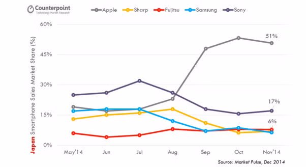 Vi sao Sony, Sharp va Fujitsu cua Nhat Ban thua Apple tren san nha?-Hinh-4