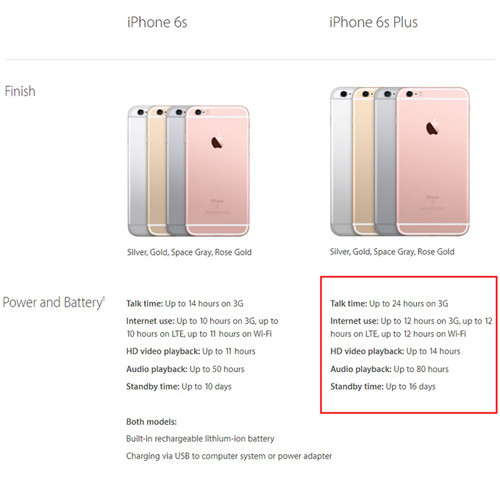  1. Tuổi thọ pin dài. Tuổi thọ pin là yếu tố quan trọng nhất khi sử dụng smartphone và cũng là bộ phận nhận được nhiều lời than phiền nhất. Tuy nhiên, ở dòng smartphone màn hình lớn, người dùng sẽ không phải e ngại vấn đề này bởi hầu hết các nhà sản xuất đều tích hợp pin có dung lượng lớn hơn bình thường. Tất nhiên, thời lượng sử dụng lâu hay không còn phụ thuộc vào cách sử dụng và mục đích dùng của bạn.