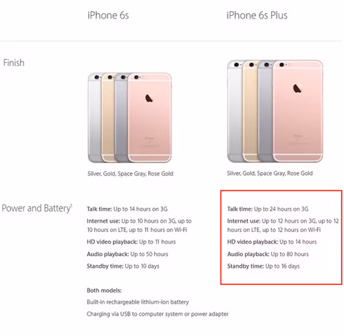  1. Tuổi thọ pin dài. Tuổi thọ pin là yếu tố quan trọng nhất khi sử dụng smartphone và cũng là bộ phận nhận được nhiều lời than phiền nhất. Tuy nhiên, ở dòng smartphone màn hình lớn, người dùng sẽ không phải e ngại vấn đề này bởi hầu hết các nhà sản xuất đều tích hợp pin có dung lượng lớn hơn bình thường. Tất nhiên, thời lượng sử dụng lâu hay không còn phụ thuộc vào cách sử dụng và mục đích dùng của bạn.