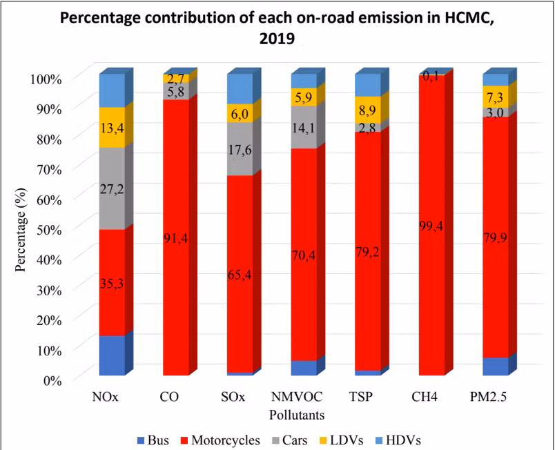 TP HCM can loai bo xe may cu nat