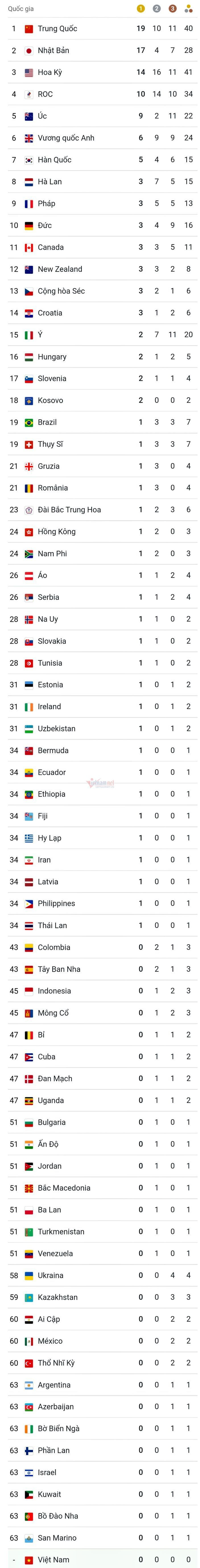 Bang tong sap huy chuong Olympic hom nay 31/7: Gay can top 3