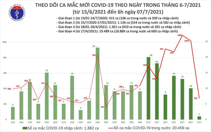 Sang 7/7: Co 277 ca mac COVID-19, rieng TP Ho Chi Minh da 270 ca