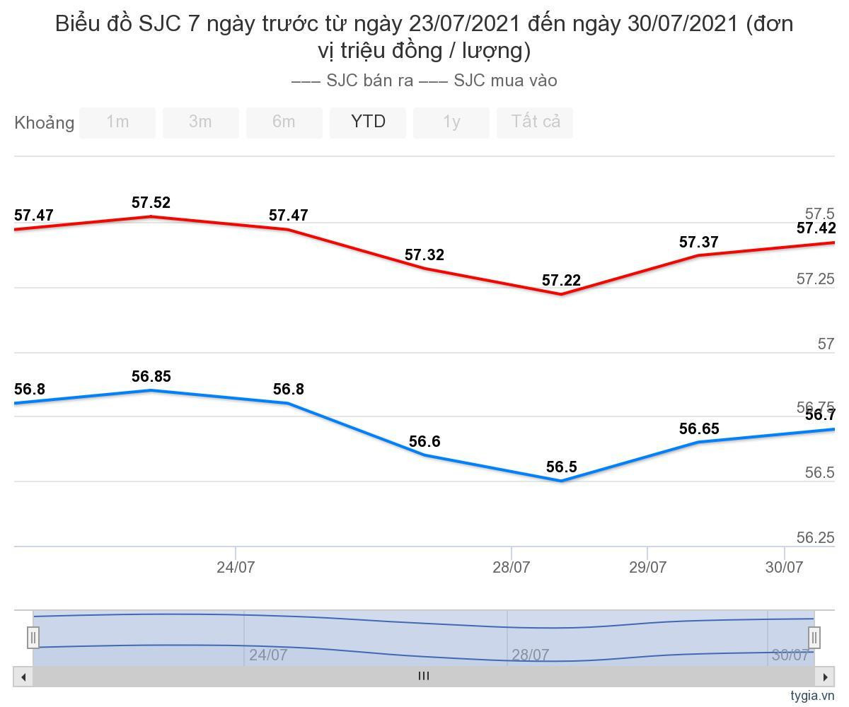 Gia vang hom nay 31/7: Vang tang gia manh?