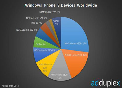 Nokia Lumia 520 chiếm tới 27% thị trường điện thoại Windows Phone 8. Theo số liệu từ công ty quảng cáo trên điện thoại AdDuplex, Nokia Lumia 520 đang chiếm tới 27% thị trường điện thoại Windows Phone 8. Ngoài ra, cũng theo số liệu từ công ty này, Nokia sắp cho ra mắt 2 chiếc phablet màn hình lớn, với độ phân giải cao 1080x1920, với tên gọi lần lượt là Nokia RM-927 và RM-940.