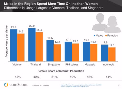 Khoảng cách trong thời gian sử dụng internet giữa nam và nữ được thấy rõ ở Việt Nam, Thái Lan và Singapore.