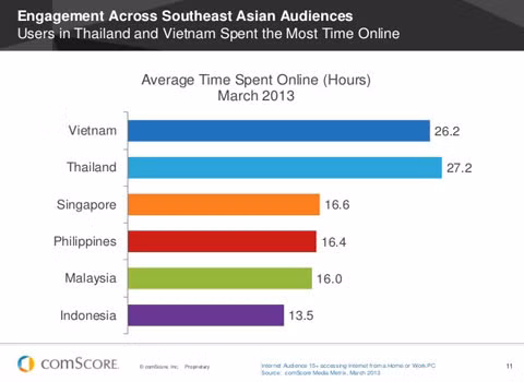 Chúng ta cũng là một trong những nước mà người dân “nghiền” internet nhất trong khu vực. Ở Việt Nam, trung bình người dân giành 26,2 tiếng/tuần để online, con số này chỉ thua Thái Lan với 27,2 tiếng/tuần.