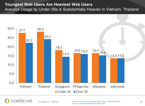 Nhưng xét về số người dùng internet dưới 35 tuổi, chúng ta lại thua Thái Lan (27,7% so với 28,3%).