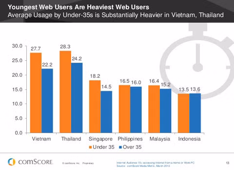 Nhưng xét về số người dùng internet dưới 35 tuổi, chúng ta lại thua Thái Lan (27,7% so với 28,3%).