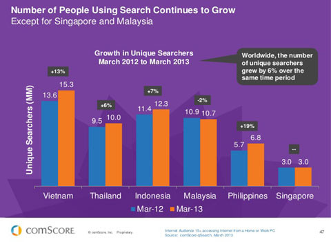 Người dùng internet Việt Nam cũng giữ kỷ lục về tìm kiếm trong khu vực.