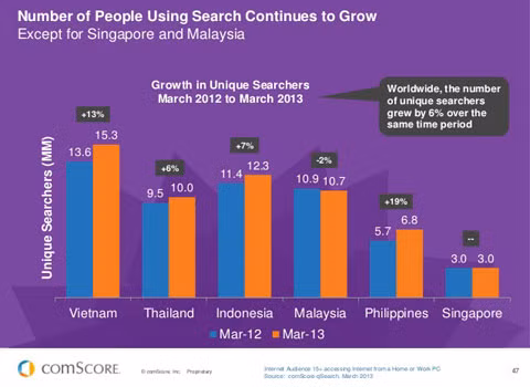 Người dùng internet Việt Nam cũng giữ kỷ lục về tìm kiếm trong khu vực.