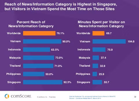 Trong đó 90% người dùng tập trung vào mục tin tức, cao nhất trong khu vực.