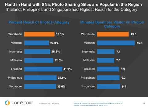 Chúng ta cũng dành nhiều thời gian hơn cho mục ảnh trên các trang mạng chia sẻ hình ảnh (khoảng 15 phút/người).