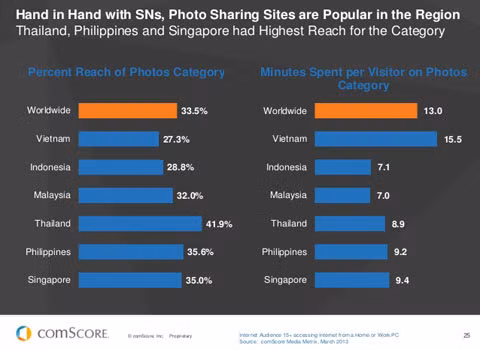 Chúng ta cũng dành nhiều thời gian hơn cho mục ảnh trên các trang mạng chia sẻ hình ảnh (khoảng 15 phút/người).
