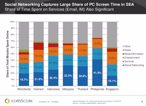 Người dùng internet ở Việt Nam chú trọng chủ yếu vào 3 hạng mục chính trên mạng là mạng xã hội, dịch vụ và giải trí.