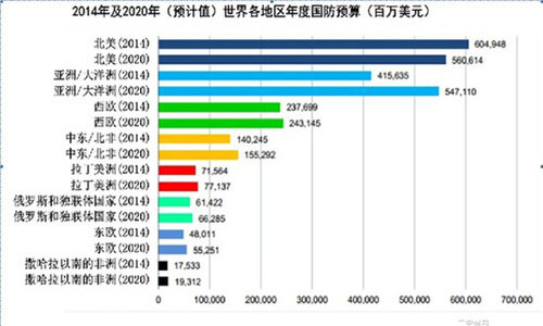 du bao xu the ngan sach quoc phong the gioi 2015 hinh anh