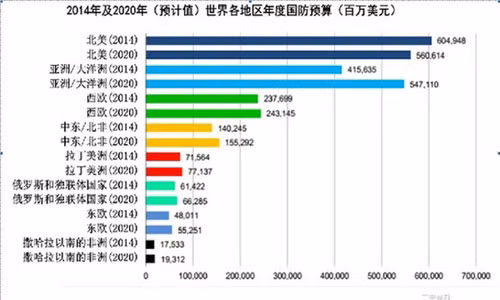 du bao xu the ngan sach quoc phong the gioi 2015 hinh anh