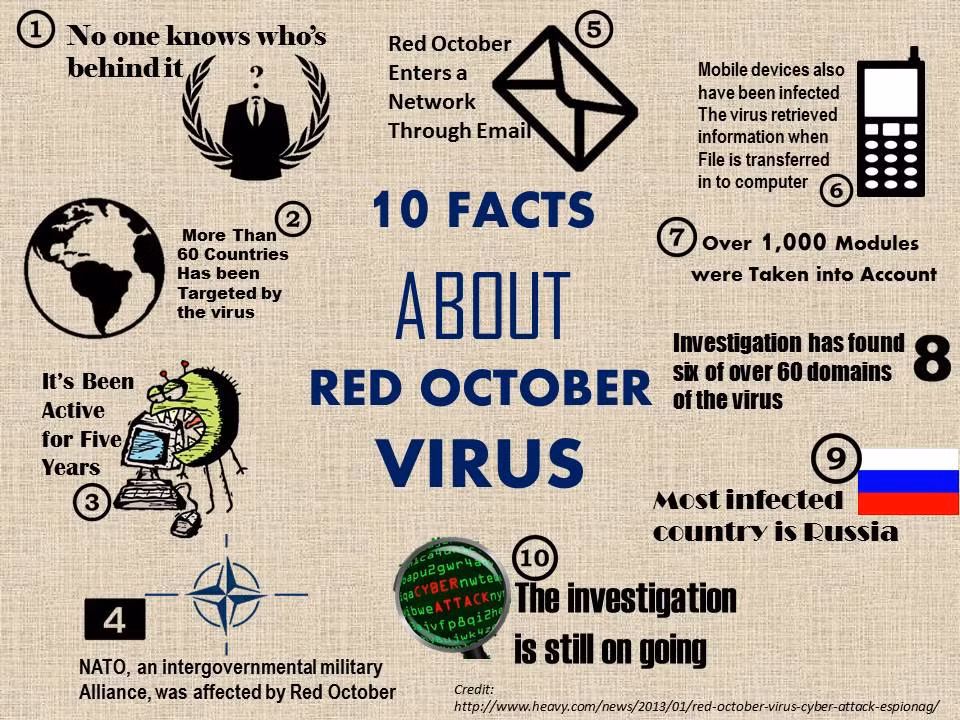 9. Năm 2012, virus máy tính "Tháng 10 Đỏ" đã xâm nhập vào hệ thống máy tính các nước Đông Âu, đánh cắp nhiều thông tin cá nhân của các quan chức ngoại giao, nhà khoa học và dữ liệu của Liên minh Châu Âu (EU) và Tổ chức quân sự Bắc Đại Tây Dương (NATO). Ảnh: 3mym.