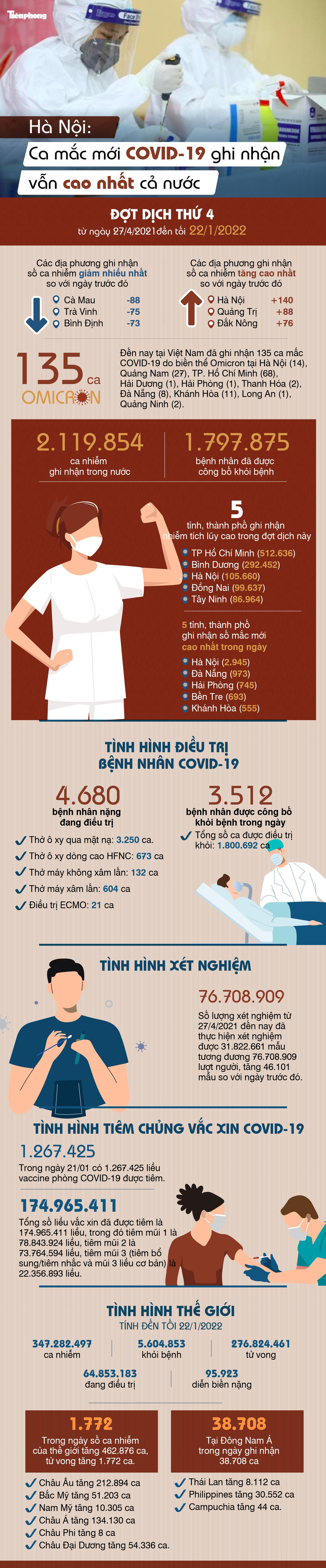 Ha Noi: Ca mac moi COVID-19 ghi nhan van cao nhat ca nuoc